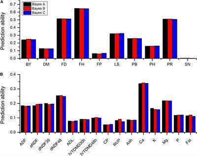 Genomic Prediction for 25 Agronomic and Quality Traits in Alfalfa (Medicago sativa)